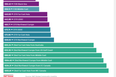 Ammonia Production and Prices